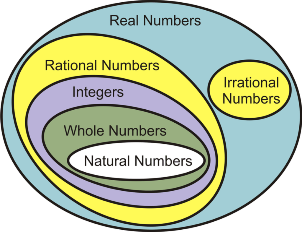 not real numbers